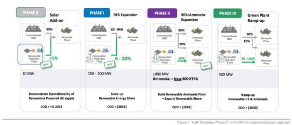 Engie and Yara partner to develop Pilbara Hydrogen Hub - Solar Insider