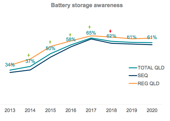 Queensland energy survey reveals shifts in battery and EV embrace ...