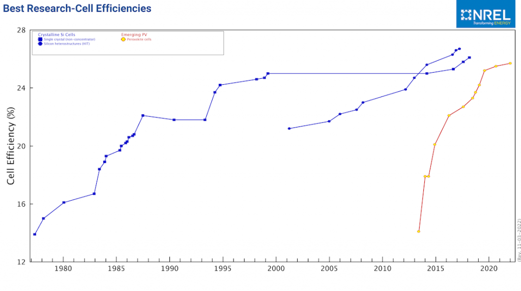 Most Efficient Solar Cells Graph Gets Upgraded Solar Insider