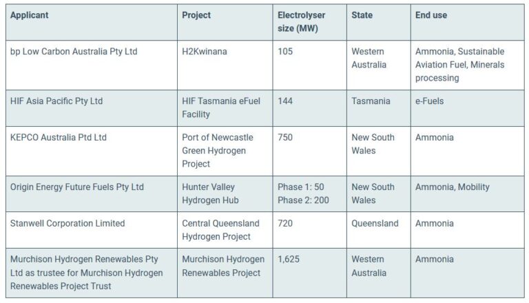 3.5 GW of green hydrogen projects make Headstart shortlist - Solar Insider